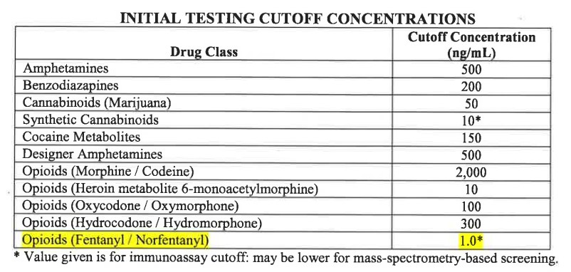 Military Drug Test Cutoff Levels